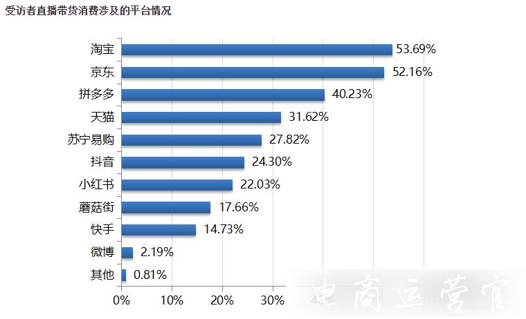 直播带货消费报告：超六成受访者经常通过直播带货方式购物